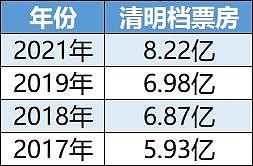 《新蝙蝠侠》救市失败，影院场均票房跌破 100 元 - 15