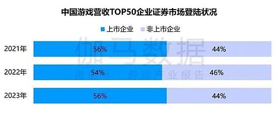 竞争力报告：中国占全球头部上市游戏企业34%，但价值被低估 - 32