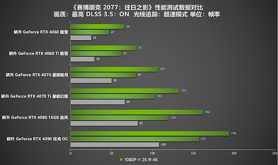 《赛博朋克2077：往日之影》一举登顶，这次赢麻了！耕升RTX 40系列+DLSS 3.5全面评测！ - 17