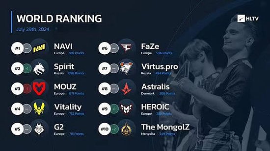 HLTV本周世界排名：TheMongolZ首次跻身前十 - 1