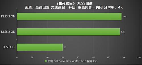 DLSS 3 加持游戏性能爆涨！影驰 RTX 4080 16GB 星曜 OC评测 - 46