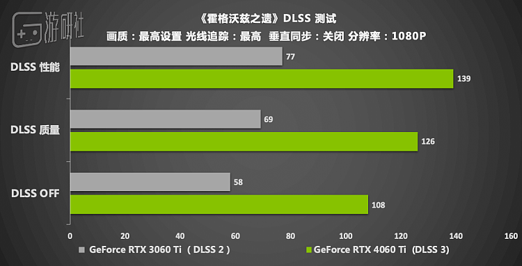 DLSS 3加持下的RTX 4060 Ti，争做最强性能的“甜品卡” - 17