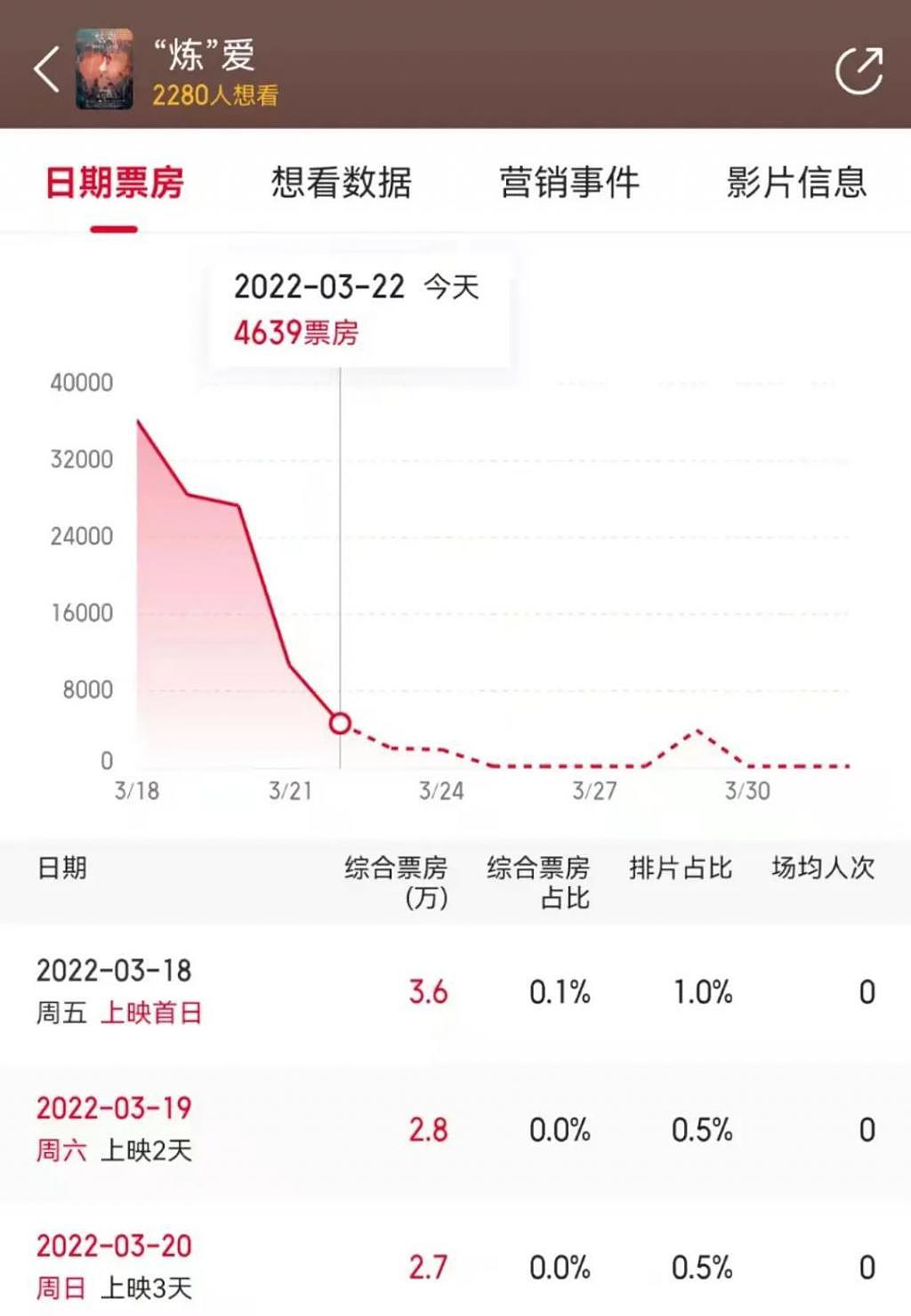 《新蝙蝠侠》救市失败，影院场均票房跌破 100 元 - 6