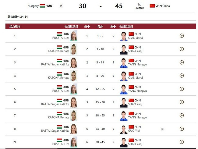女佩团体赛中国队完胜匈牙利 最终获得第七名 - 1
