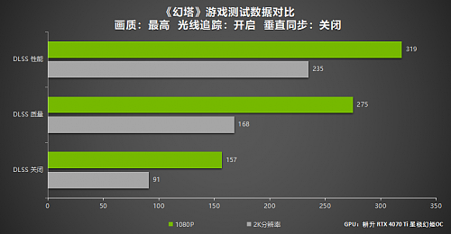 DLSS 3游戏测试 耕升 GeForce RTX 4070 Ti玩转2K大作！ - 12