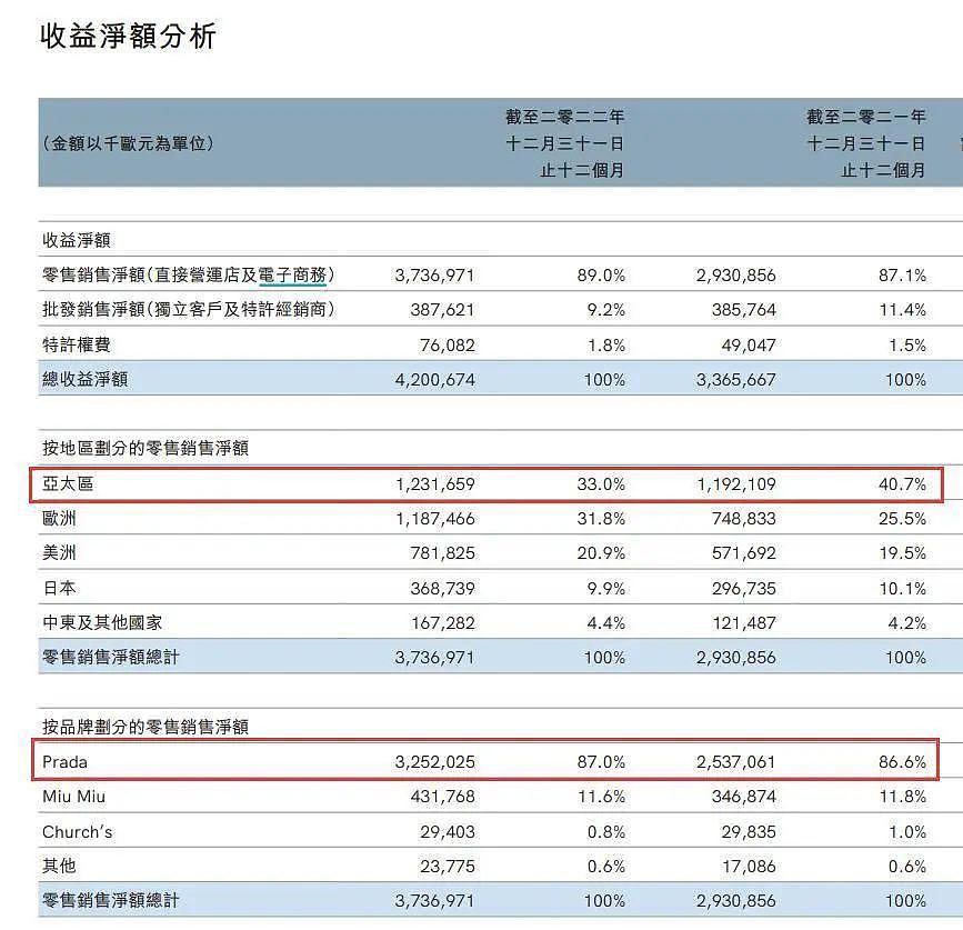 找蔡徐坤代言，Prada 又踩雷？此前代言人郑爽、李易峰 - 5