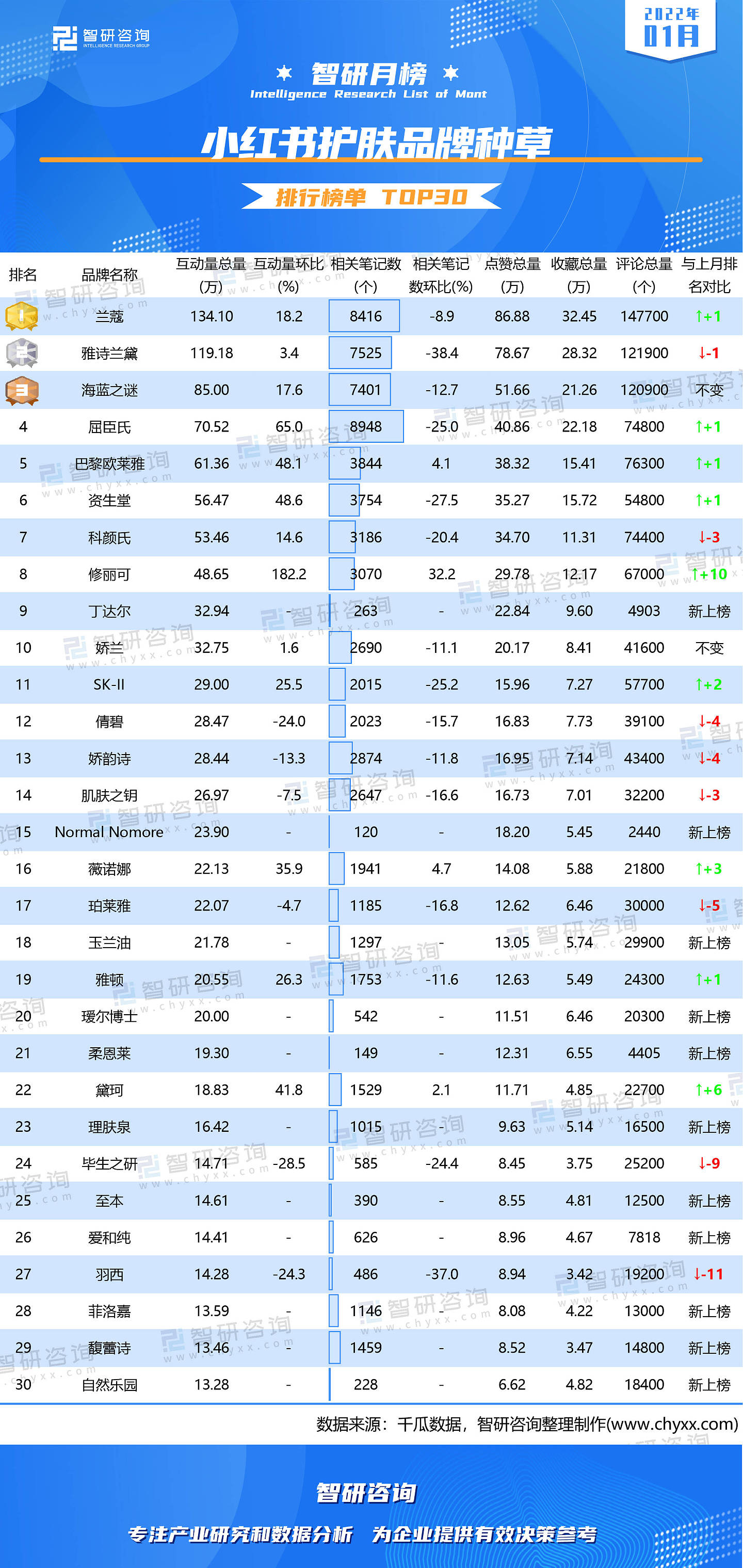 2022年1月小红书护肤品牌种草排行榜：兰蔻收获最多的点赞、收藏和评论总量 - 1