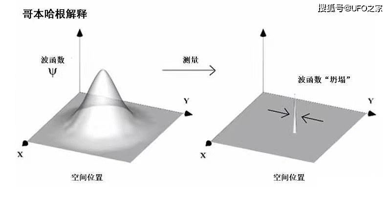 诡异的量子世界，观测行为何会导致坍缩？ - 3