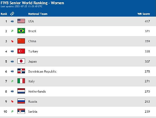 中国女排世界排名跌至第三 意大利塞尔维亚上升 - 1