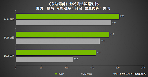 DLSS 3游戏测试 耕升 GeForce RTX 4070 Ti玩转2K大作！ - 6