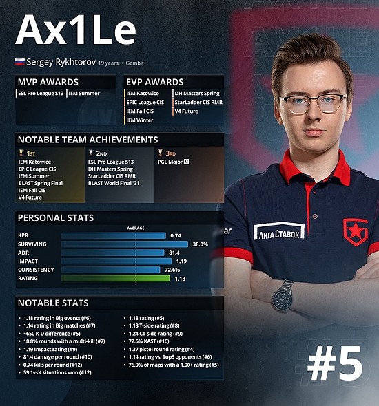 HLTV 2021年度最佳选手TOP 5：Ax1Le - 1