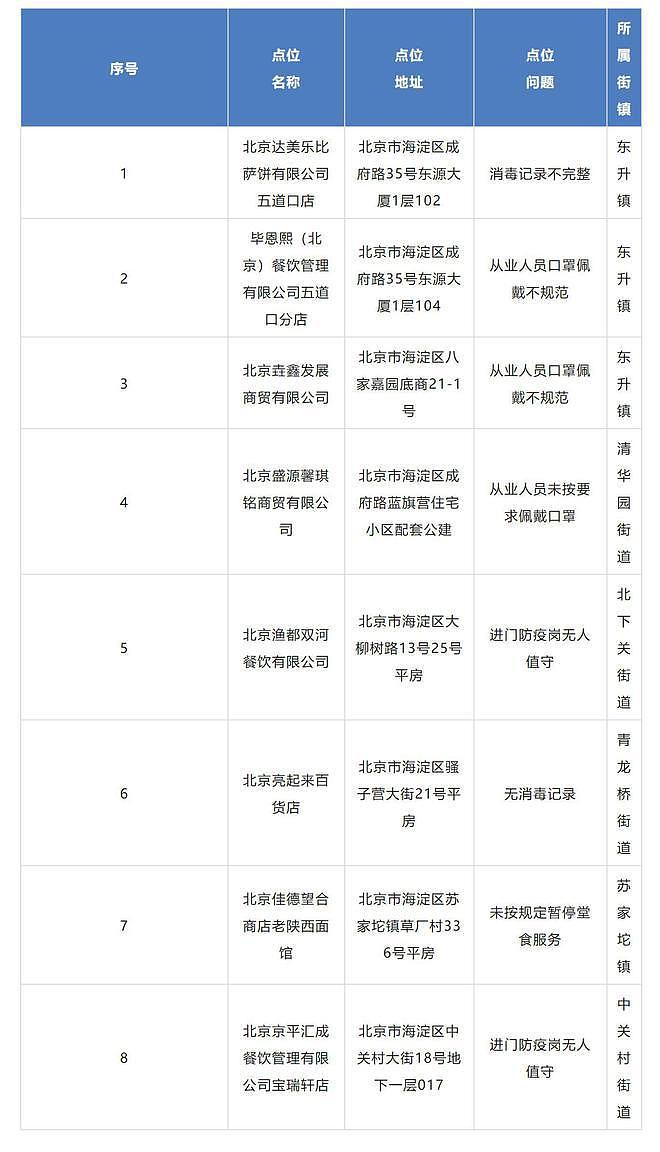 北京：66 家企业防疫不力被通报，涉周黑鸭、达美乐、快乐蜂等 - 1