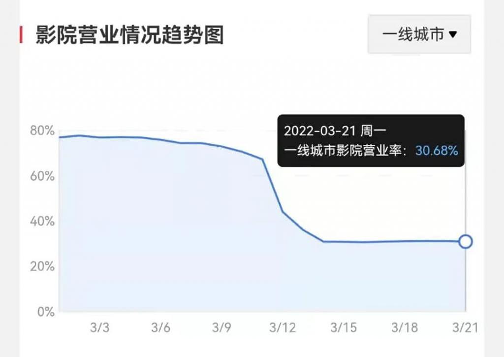 《新蝙蝠侠》救市失败，影院场均票房跌破 100 元 - 9