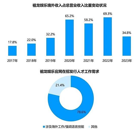 竞争力报告：中国占全球头部上市游戏企业34%，但价值被低估 - 77