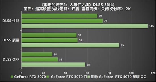 影驰 GeForce RTX 4070 星曜 OC，与DLSS 3共战流畅2K光追 体验 - 37