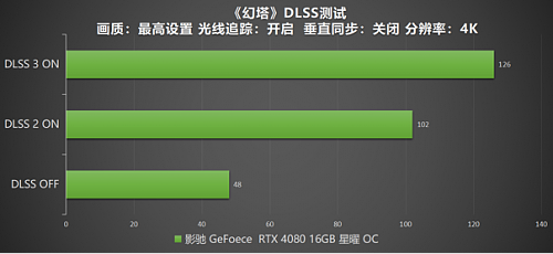 DLSS 3 加持游戏性能爆涨！影驰 RTX 4080 16GB 星曜 OC评测 - 42