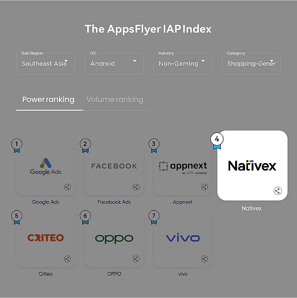 AppsFlyer最新报告：Nativex入选东南亚多个榜单，带来优质增长效果 - 4