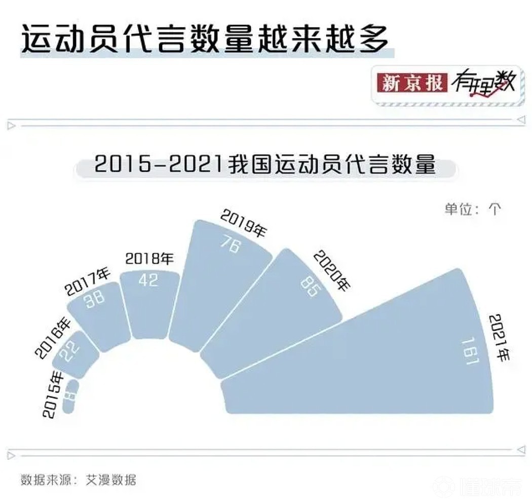 商业代言，广告主为何看上了中国运动员？ - 9