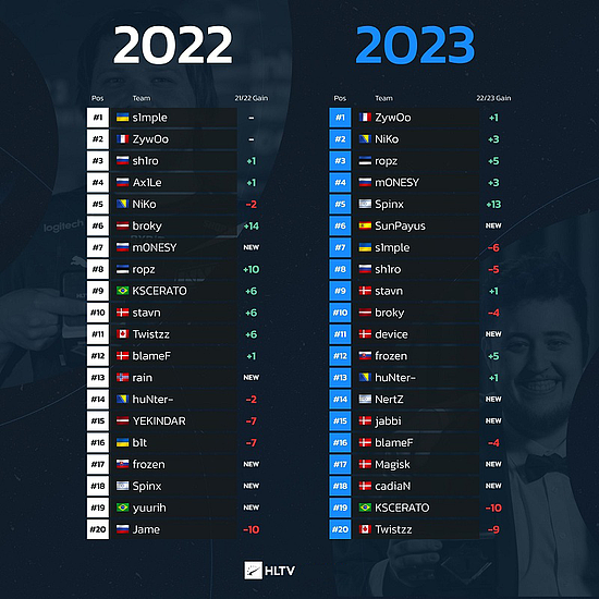HLTV数据统计：2022和2023年度最佳选手TOP20排名变化 - 2