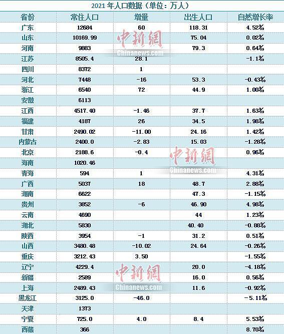 30 省份人口数据公布：广东出生人口最多，浙江净增人口最多 - 1