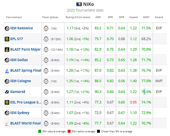 NiKo 2023年赛事数据，绿色为高于赛事平均5％以上，红色为低于平均5％以上，灰色为接近平均值