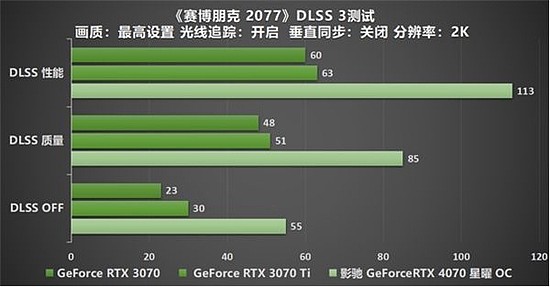 影驰 GeForce RTX 4070 星曜 OC，与DLSS 3共战流畅2K光追 体验 - 35