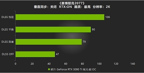 耕升RTX 3090 Ti炫光·超OC游戏测评，开启DLSS帧数大幅度增长 - 9
