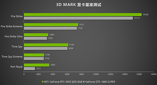 耕升GeForce RTX 3050追风评测，3A大作依旧能战值得玩家选择！ - 6