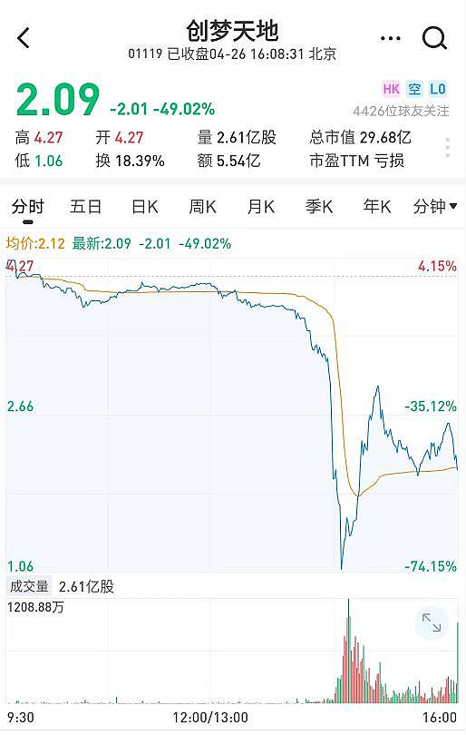 腾讯、王思聪投资的这家游戏公司，今天股价一度暴跌超 70% - 2