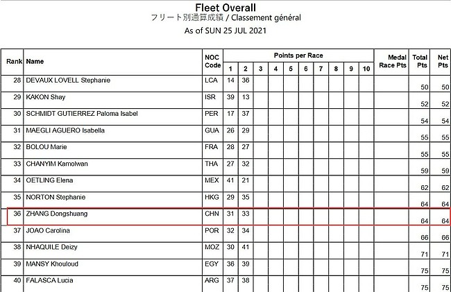 张东霜在女子单人艇激光雷迪尔级比赛中暂列第36位