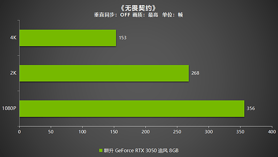 耕升GeForce RTX 3050追风评测，3A大作依旧能战值得玩家选择！ - 16