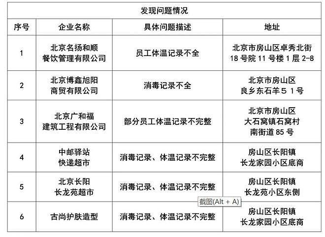 北京：66 家企业防疫不力被通报，涉周黑鸭、达美乐、快乐蜂等 - 2