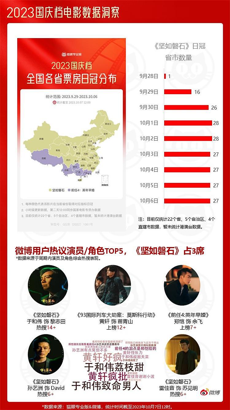 猫眼研究院发布报告，2023 中秋国庆档多部电影打破历史纪录 - 7