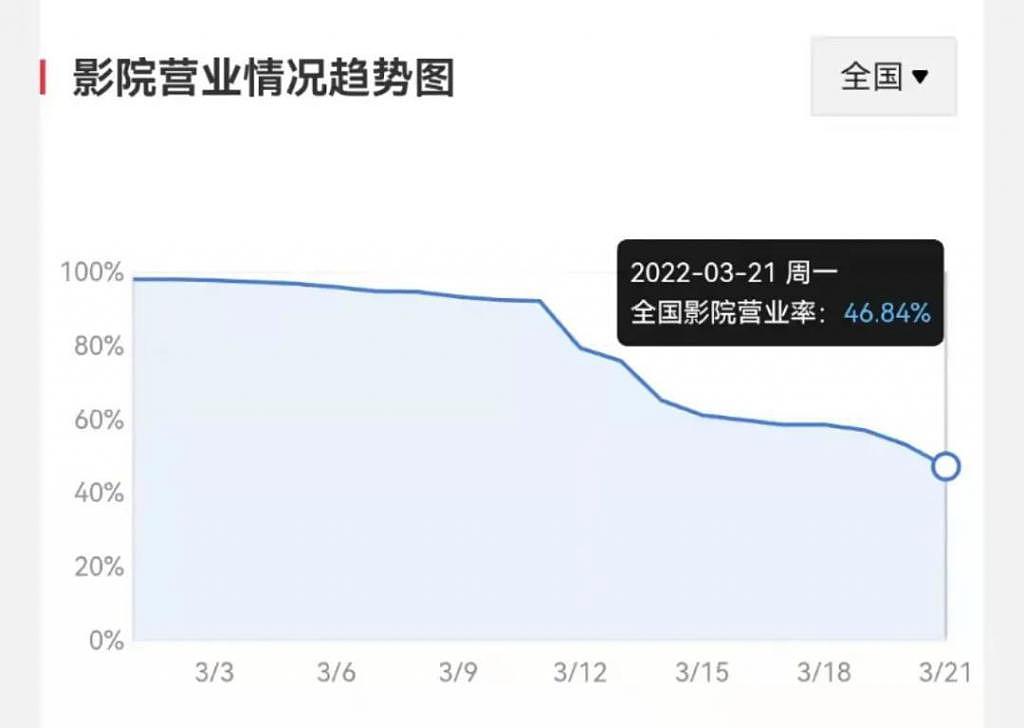 《新蝙蝠侠》救市失败，影院场均票房跌破 100 元 - 8