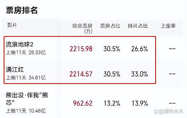 《流浪地球 2》周边售 1.2 亿，实时票房逆袭，《满江红》大势已去 - 3