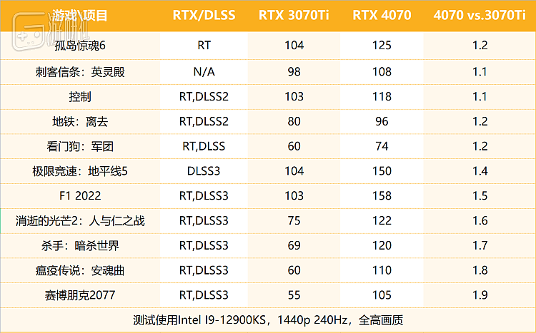 RTX 4070公版显卡评测：DLSS 3加持的全能显卡新秀 - 5