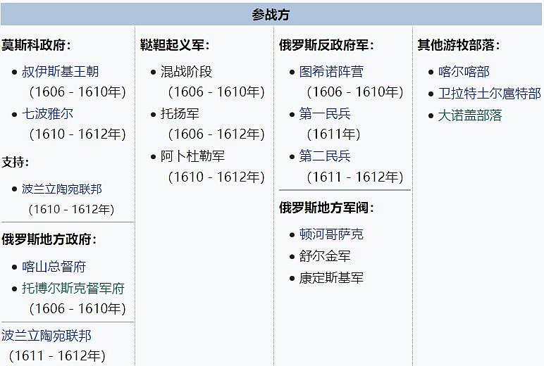 10 年了，终于有人发现中文维基百科的俄罗斯历史是胡编的了 - 7