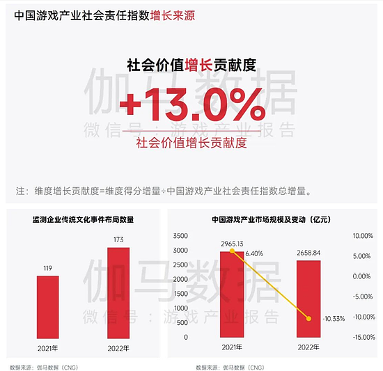 中国游戏企业社会责任报告：指数连续四年增长 未保贡献多 语言暴力需关注 - 9