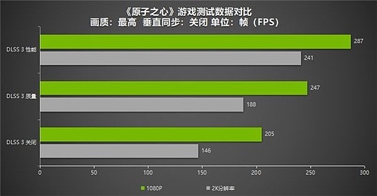 《原子之心》良心优化获好评！耕升 GeForce RTX 4070 Ti追风畅玩2K分辨率 - 6