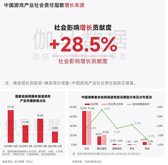 中国游戏企业社会责任报告：指数连续四年增长 未保贡献多 语言暴力需关注 - 7