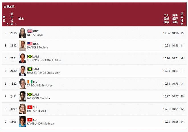葛曼棋11秒22位列小组第7 无缘奥运百米决赛
