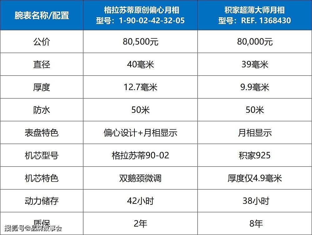 8万级月相表，选格拉苏蒂原创偏心还是积家超薄大师？ - 6