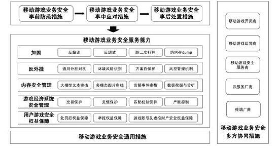 《移动游戏业务安全实施要求》截图