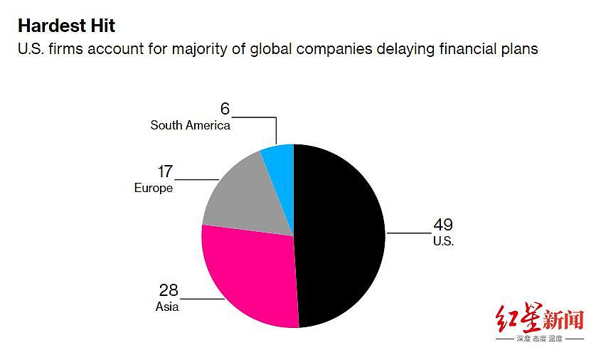 全球百家公司对融资计划“踩刹车”，近一半来自美国 - 3
