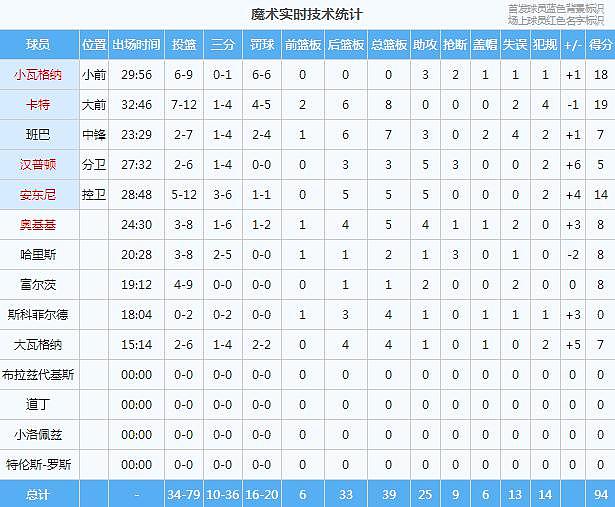 太菜了！维金斯，究竟怎么了？ - 12