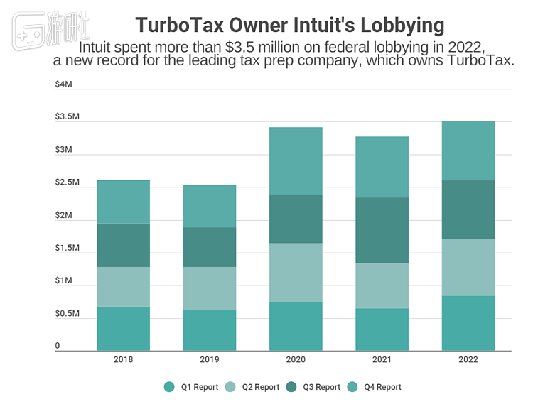 根据OpenSecrets的分析，TurboTax 的母公司去年投入超过350万美元用于游说