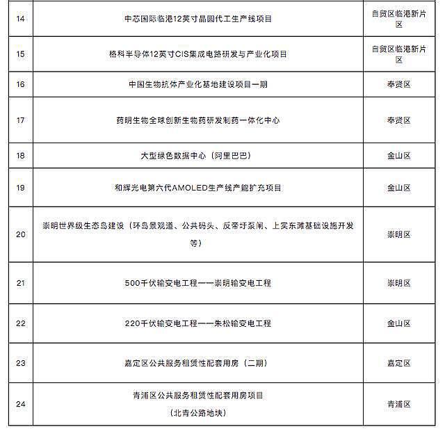 上海首批建工复工复产“白名单” 含腾讯、阿里、中芯国际等 - 2