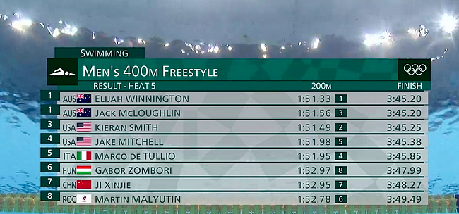 奥运男子400米自由泳预赛 季新杰小组第七遭淘汰 - 1
