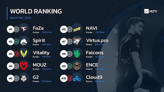 HLTV本周世界排名：FaZe仍居第一 Spirit升至第二 - 1