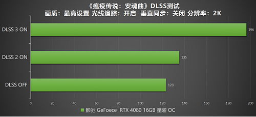 DLSS 3 加持游戏性能爆涨！影驰 RTX 4080 16GB 星曜 OC评测 - 45
